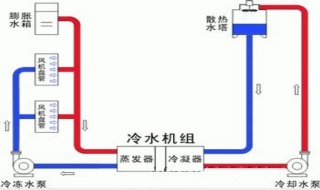 鄂尔多斯空调安装工程