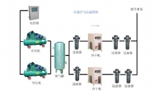 制氧供气系统